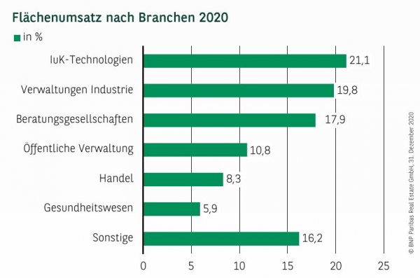 Flächenumsatz nach Branchen in München Q4 2020