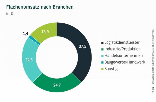 Flächenumsatz nach Branchen in Berlin Q4 2020