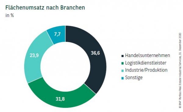 Flächenumsatz nach Branchen in Deutschland Q4 2020