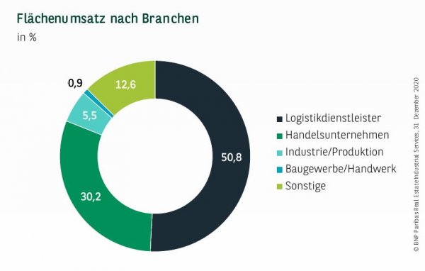 Flächenumsatz nach Branchen in Düsseldorf Q4 2020