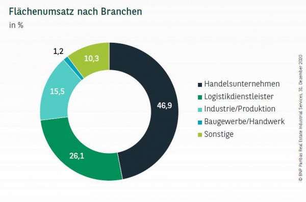 Flächenumsatz nach Branchen in Hamburg Q4 2020