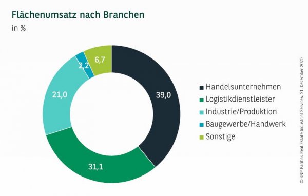 Flächenumsatz nach Branchen in Köln Q4 2020