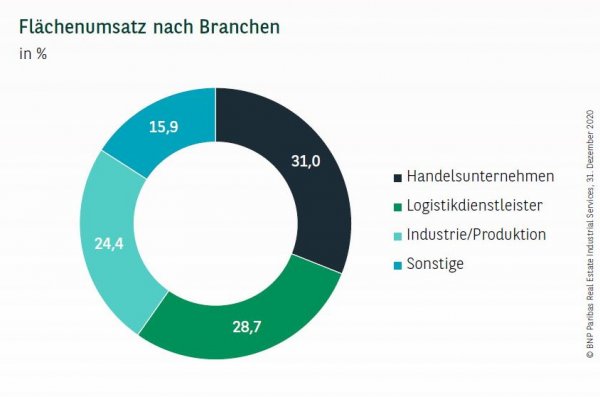 Flächenumsatz nach Branchen in München Q4 2020