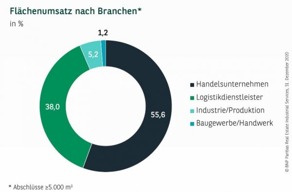 Flächenumsatz nach Branchen im Ruhrgebiet Q4 2020
