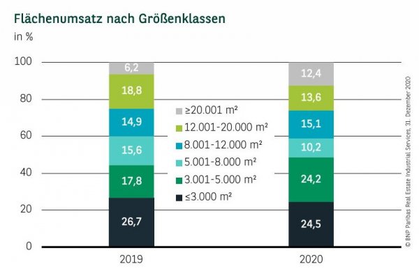 Flächenumsatz nach Größenklassen in Berlin Q4 2020