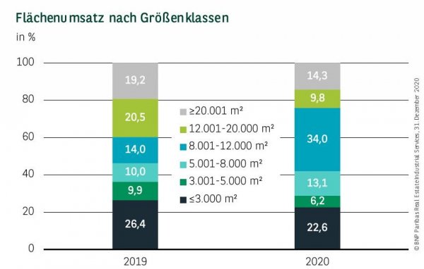 Flächenumsatz nach Größenklassen in Düsseldorf Q4 2020