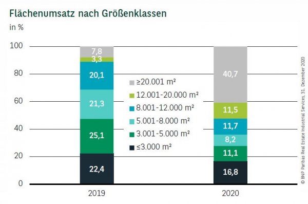 Flächenumsatz nach Größenklassen in Hamburg Q4 2020