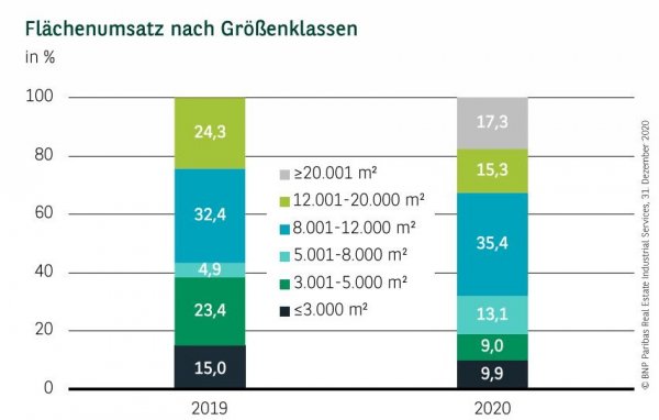Flächenumsatz nach Größenklassen in Köln Q4 2020