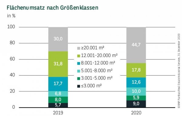 Flächenumsatz nach Größenklassen in Leipzig Q4 2020