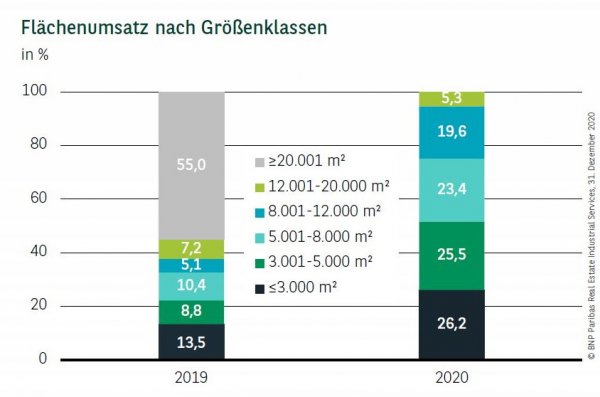 Flächenumsatz nach Größenklassen in München Q4 2020