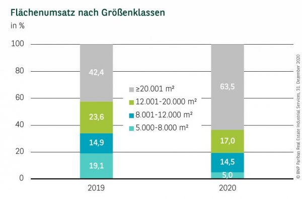 Flächenumsatz nach Größenklassen im Ruhrgebiet Q4 2020