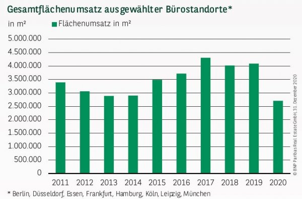 Gesamtflächenumsatz ausgewählter Bürostandorte in Deutschland Q4 2020