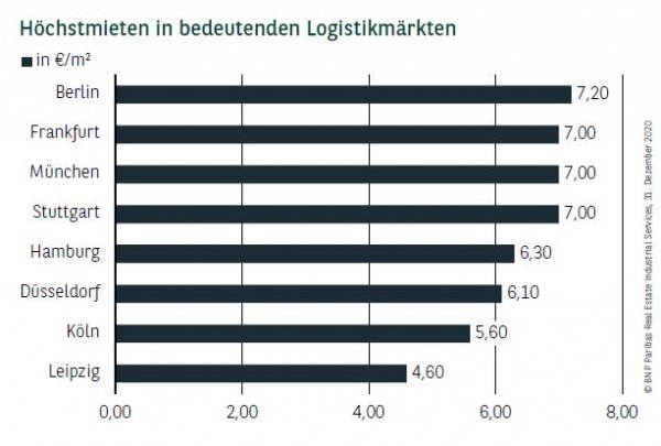 Höchstmieten in bedeutenden Logistikmärkten in Deutschland Q4 2020