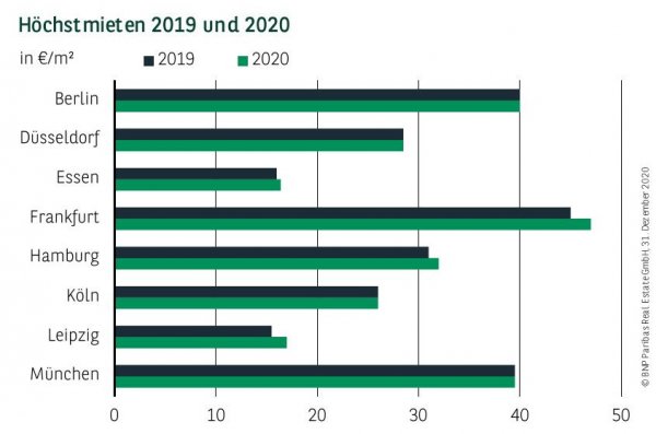 Höchstmieten Büromarkt Deutschland Q4 2020
