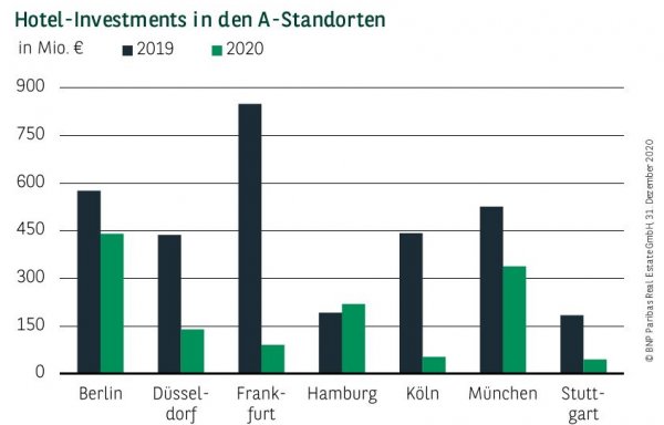 Hotel-Investments in den A-Standorten Q4 2020