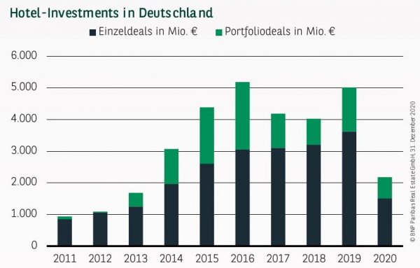 Hotel-Investments in Deutschland Q4 2020