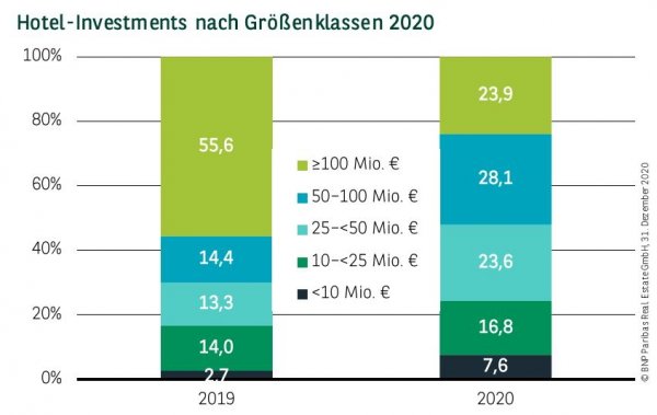 Hotel-Investments nach Größenklassen Q4 2020