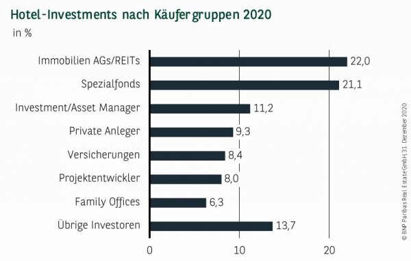 Hotel-Investments nach Käufergruppen in Deutschland Q4 2020