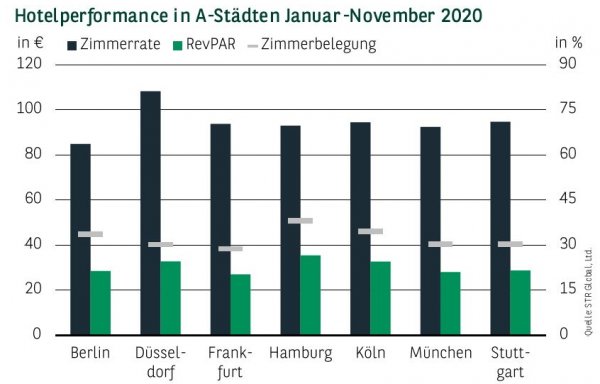 Hotelperformance in den A-Städten Q4 2020