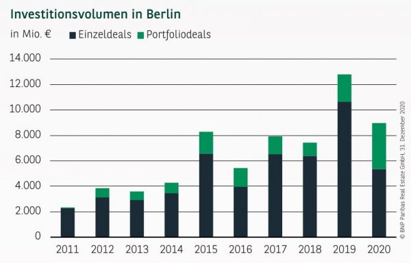 Investitionsvolumen in Berlin Q4 2020