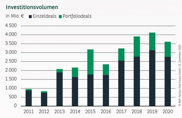 Investitionsvolumen in Düsseldorf Q4 2020
