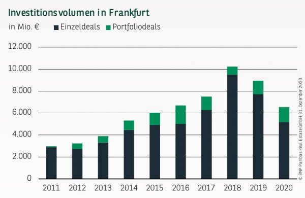 Investitionsvolumen in Frankfurt Q4 2020