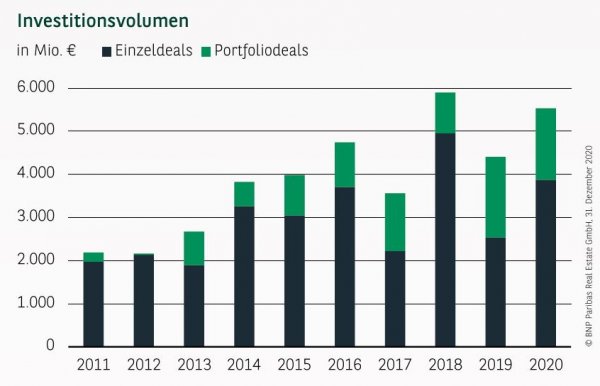 Investitionsvolumen in Hamburg Q4 2020