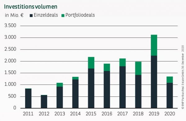 Investitionsvolumen in Köln Q4 2020