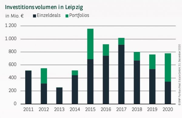 Investitionsvolumen in Leipzig Q4 2020