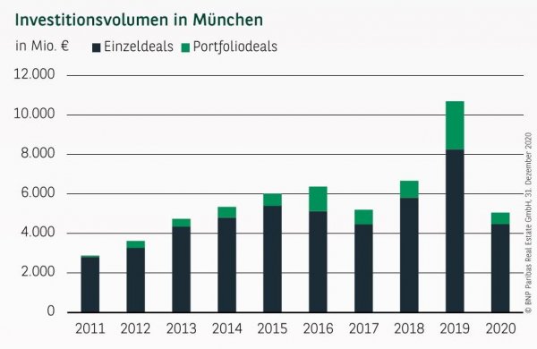 Investitionsvolumen in München Q4 2020