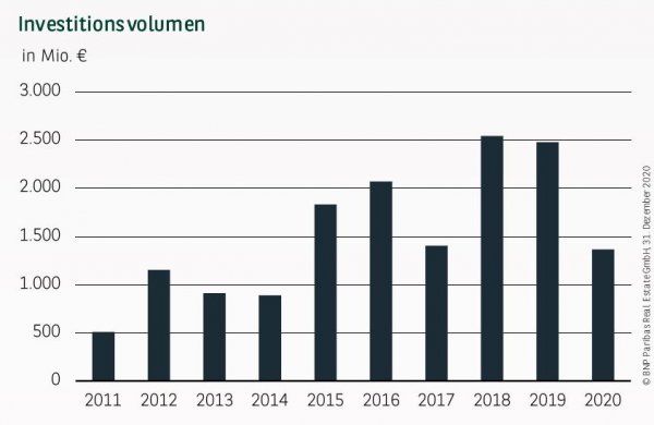 Investitionsvolumen in Stuttgart Q4 2020