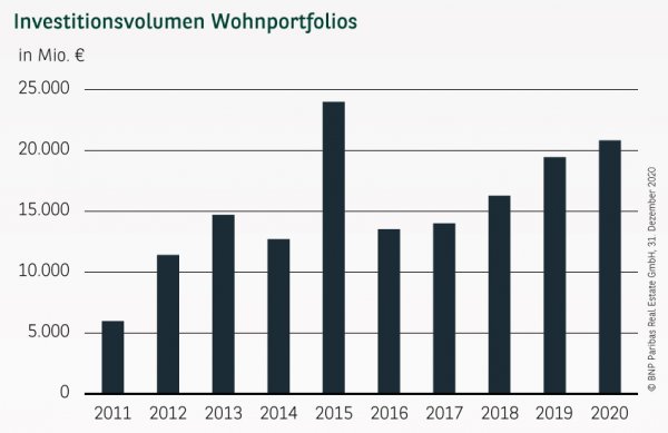 Investitionsvolumen Wohnportfolios Q4 2020
