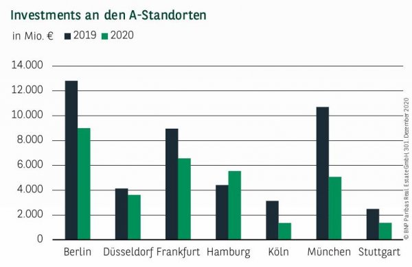 Investments an den A-Standorten in Deutschland Q4 2020