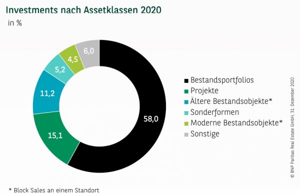 Investments nach Assetklassen Q4 2020