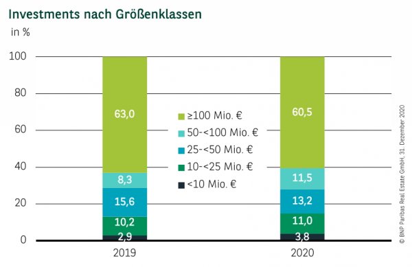 Investments nach Größenklassen Q4 2020