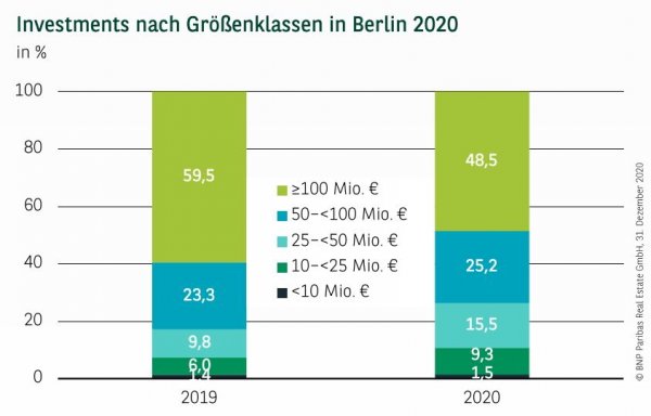 Investments nach Größenklassen in Berlin Q4 2020