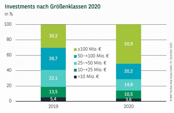 Investments nach Größenklassen in Düsseldorf Q4 2020