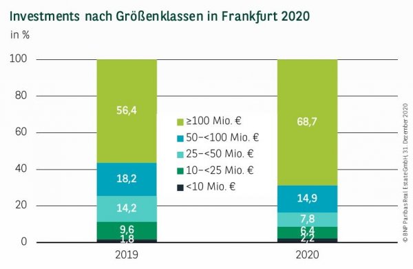 Investments nach Größenklassen in Frankfurt Q4 2020