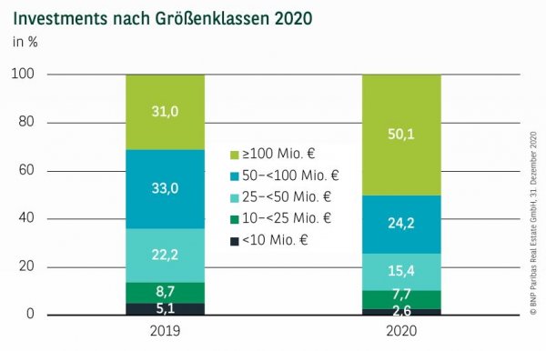 Investments nach Größenklassen in Hamburg Q4 2020