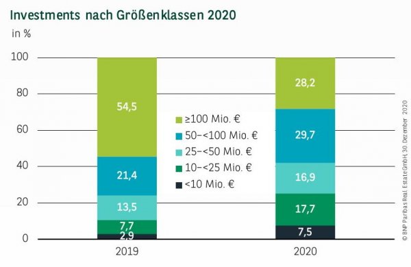 Investments nach Größenklassen in Köln Q4 2020