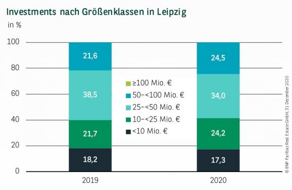 Investments nach Größenklassen in Leipzig Q4 2020