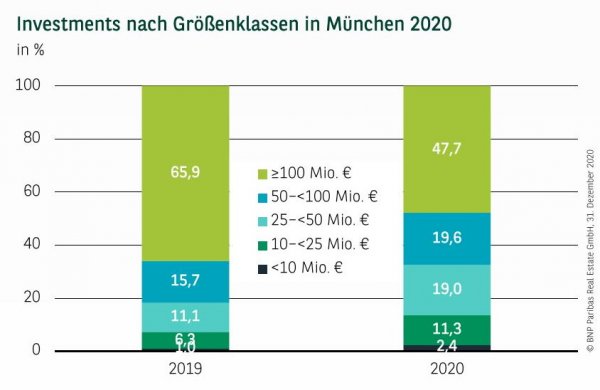 Investments nach Größenklassen in München Q4 2020