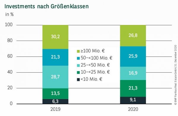 Investments nach Größenklassen in Stuttgart Q4 2020