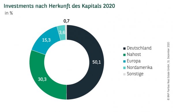 Investments nach Herkunft des Kapitals Q4 2020