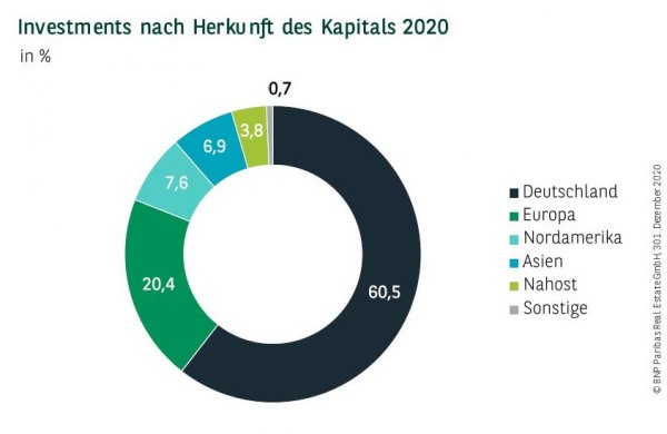 Investments nach Herkunft des Kapitals in Deutschland Q4 2020