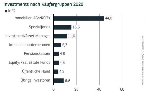 Investments nach Käufergruppen Q4 2020