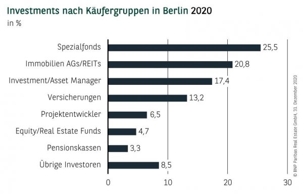 Investments nach Käufergruppen in Berlin Q4 2020