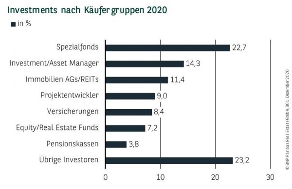 Investments nach Käufergruppen in Deutschland Q4 2020
