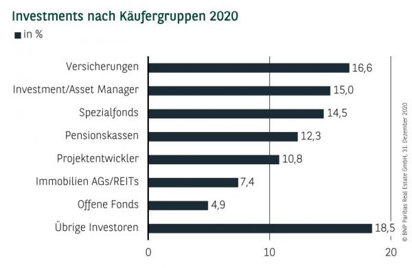 Investments nach Käufergruppen in Düsseldorf Q4 2020