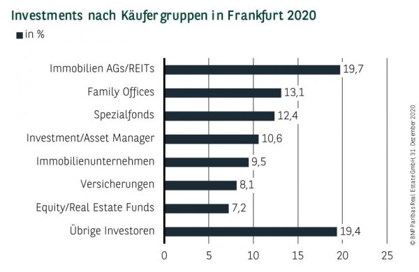 Investments nach Käufergruppen in Frankfurt Q4 2020